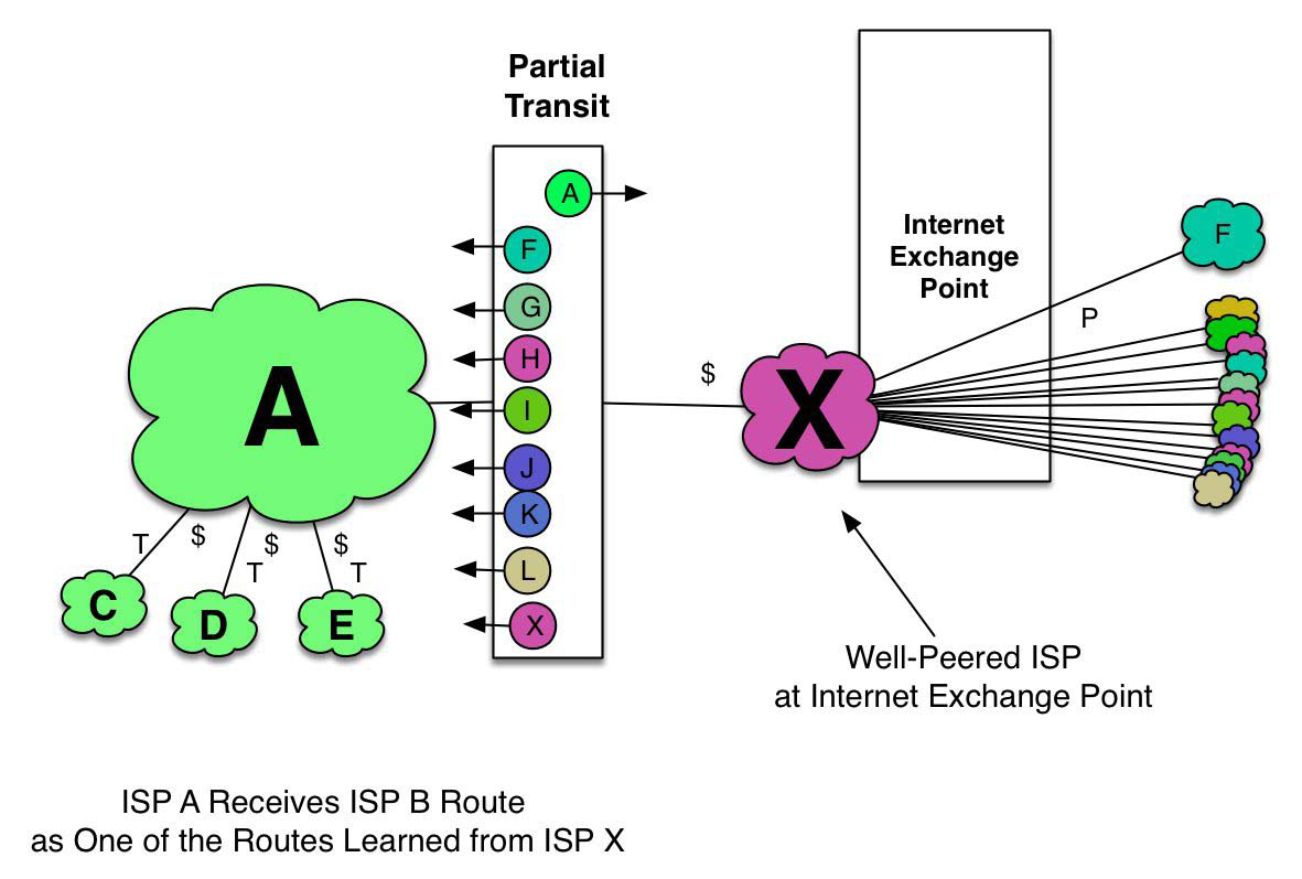 Partial Transit